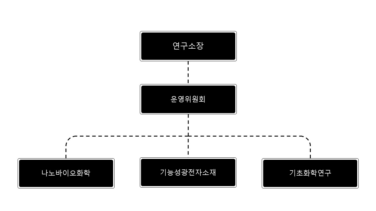 조직도